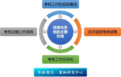 某煙草企業(yè)績效考核信息化項(xiàng)目紀(jì)實(shí) 驅(qū)動(dòng)管理升級(jí)與效率提升
